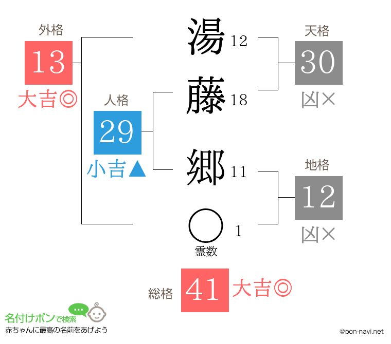 湯藤 郷さんの姓名判断結果