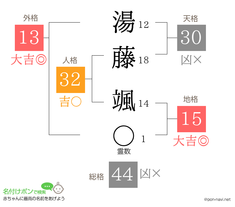湯藤 颯さんの姓名判断結果