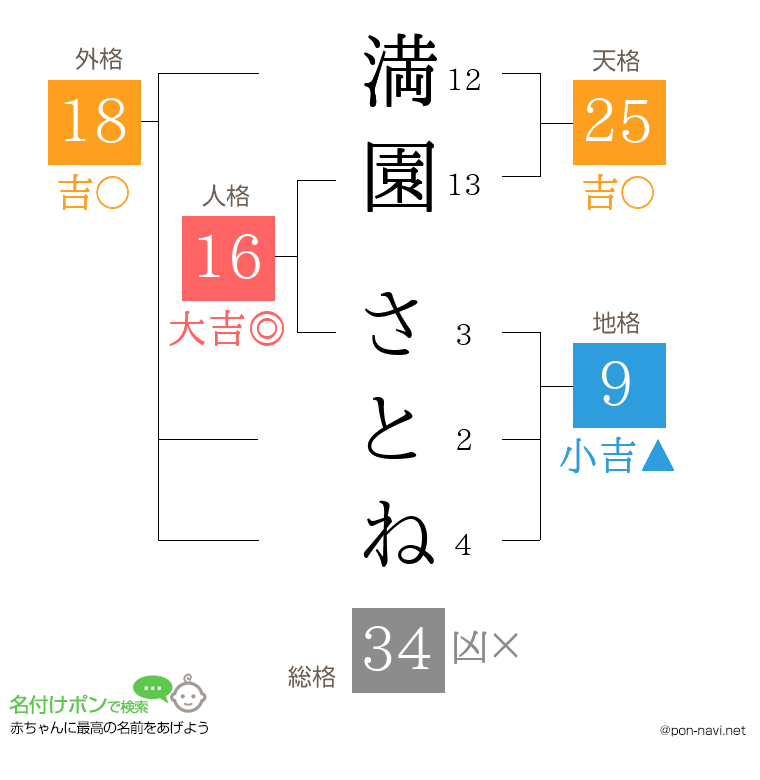 満園 さとねさんの姓名判断結果