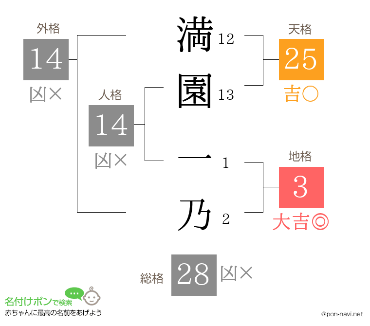 満園 一乃さんの姓名判断結果