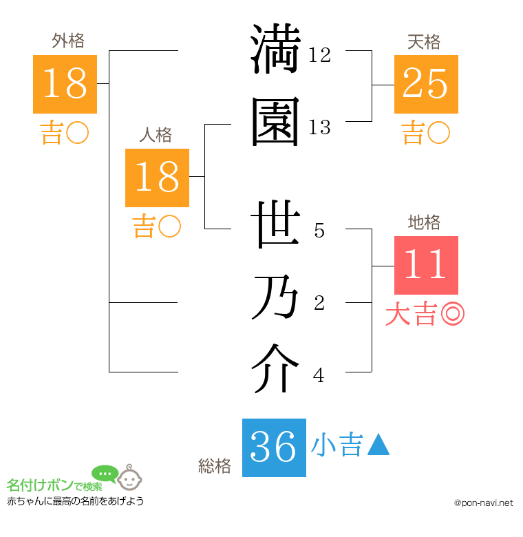 満園 世乃介さんの姓名判断結果
