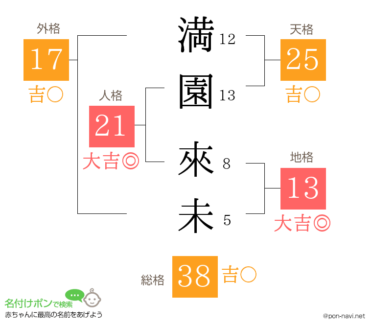 満園 來未さんの姓名判断結果