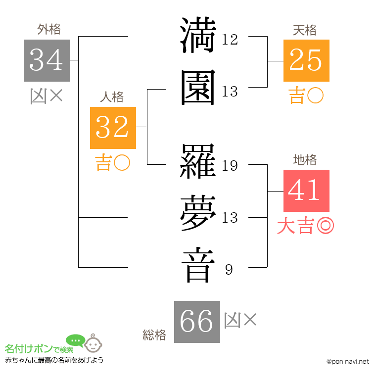 満園 羅夢音さんの姓名判断結果