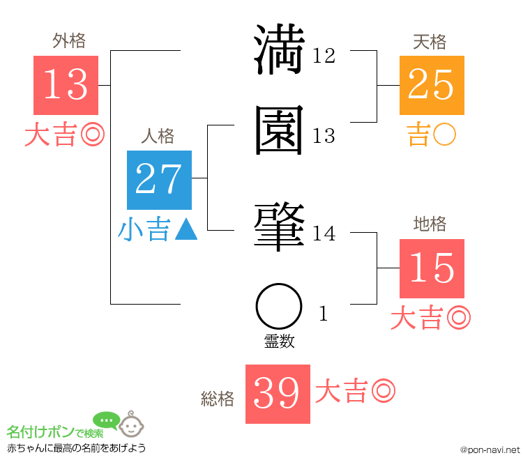 満園 肇さんの姓名判断結果