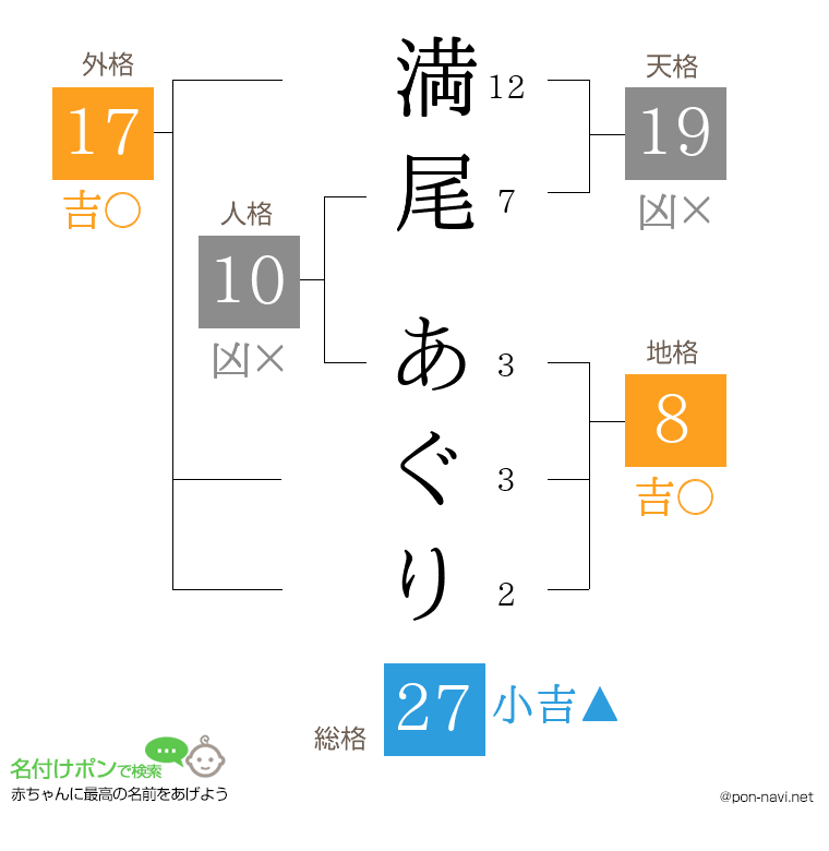 満尾 あぐりさんの姓名判断結果