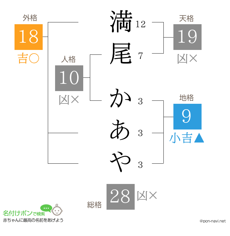 満尾 かあやさんの姓名判断結果