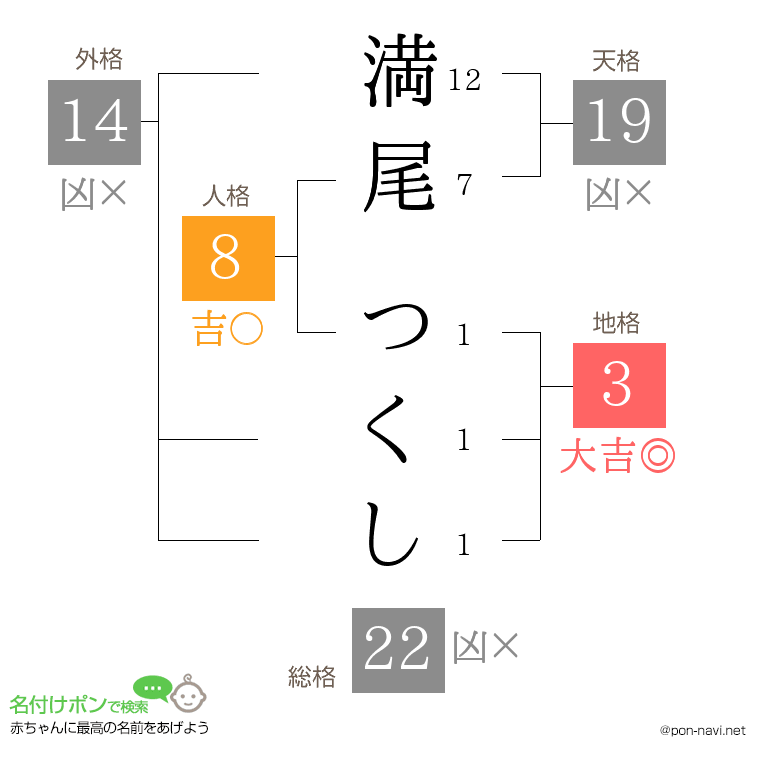 満尾 つくしさんの姓名判断結果