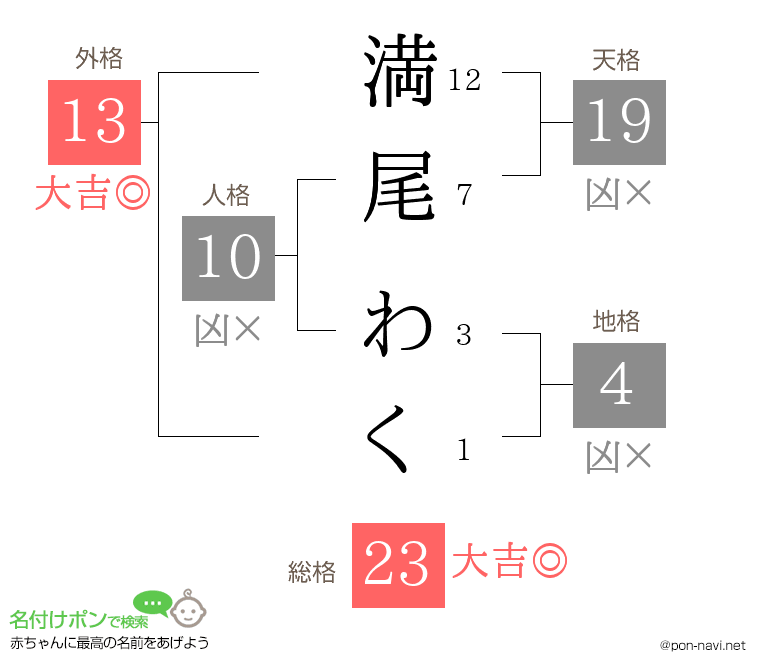 満尾 わくさんの姓名判断結果