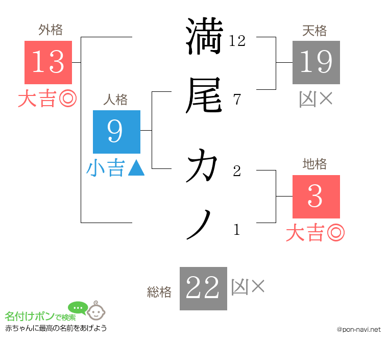満尾 カノさんの姓名判断結果