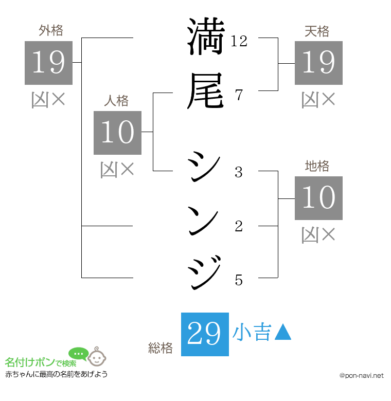 満尾 シンジさんの姓名判断結果