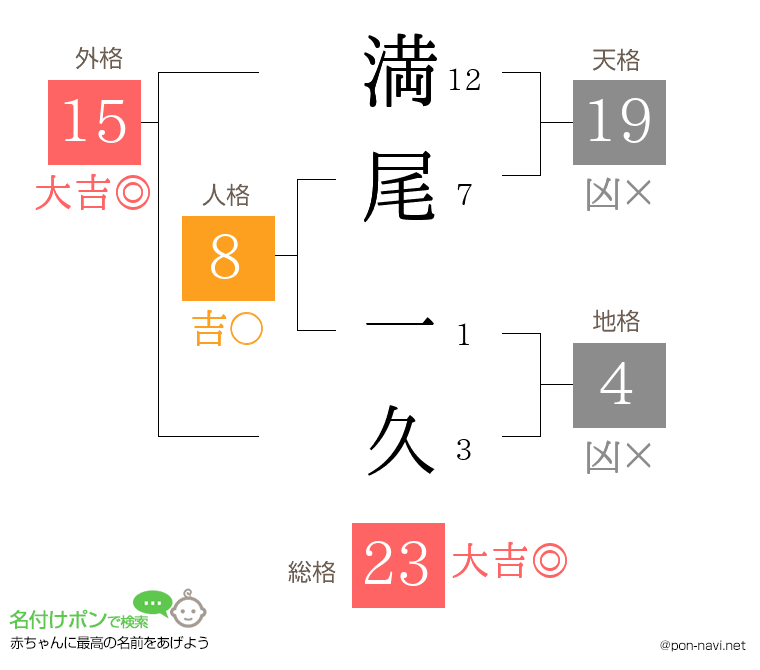 満尾 一久さんの姓名判断結果