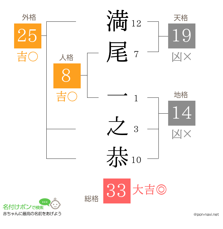 満尾 一之恭さんの姓名判断結果