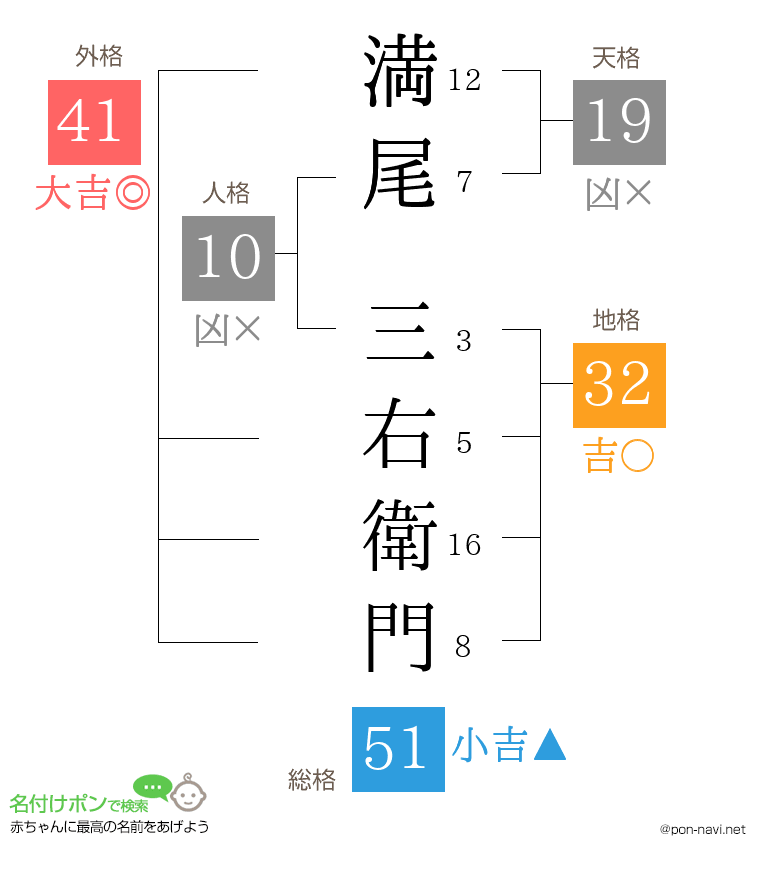 満尾 三右衛門さんの姓名判断結果