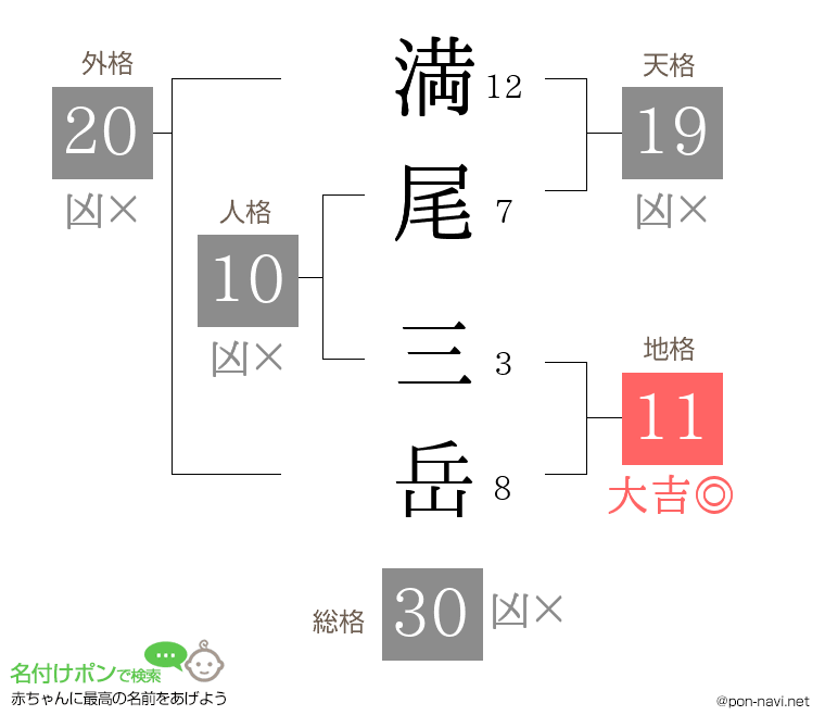 満尾 三岳さんの姓名判断結果