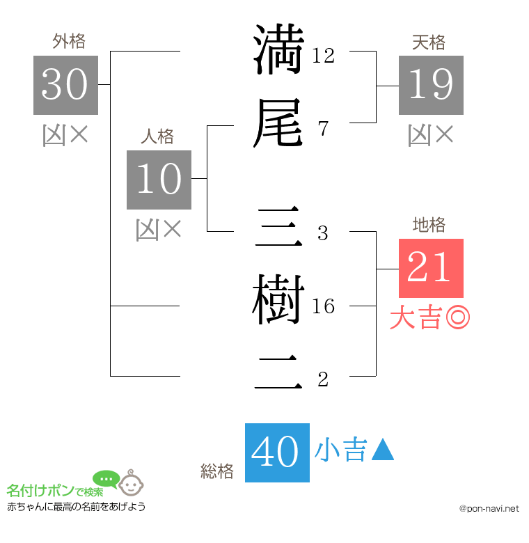 満尾 三樹二さんの姓名判断結果