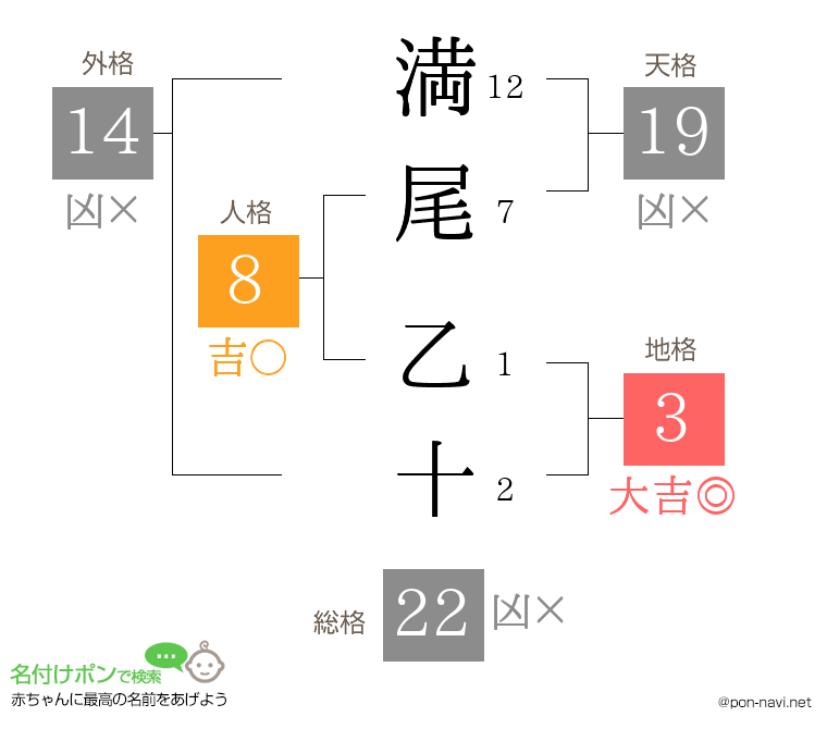 満尾 乙十さんの姓名判断結果