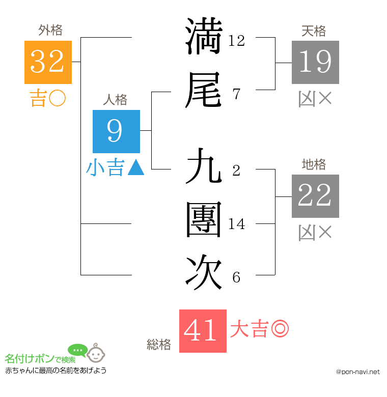 満尾 九團次さんの姓名判断結果