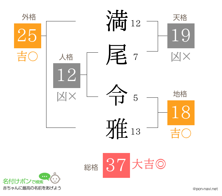 満尾 令雅さんの姓名判断結果