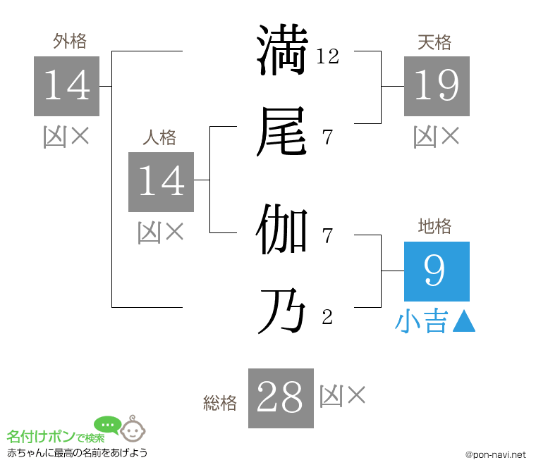 満尾 伽乃さんの姓名判断結果