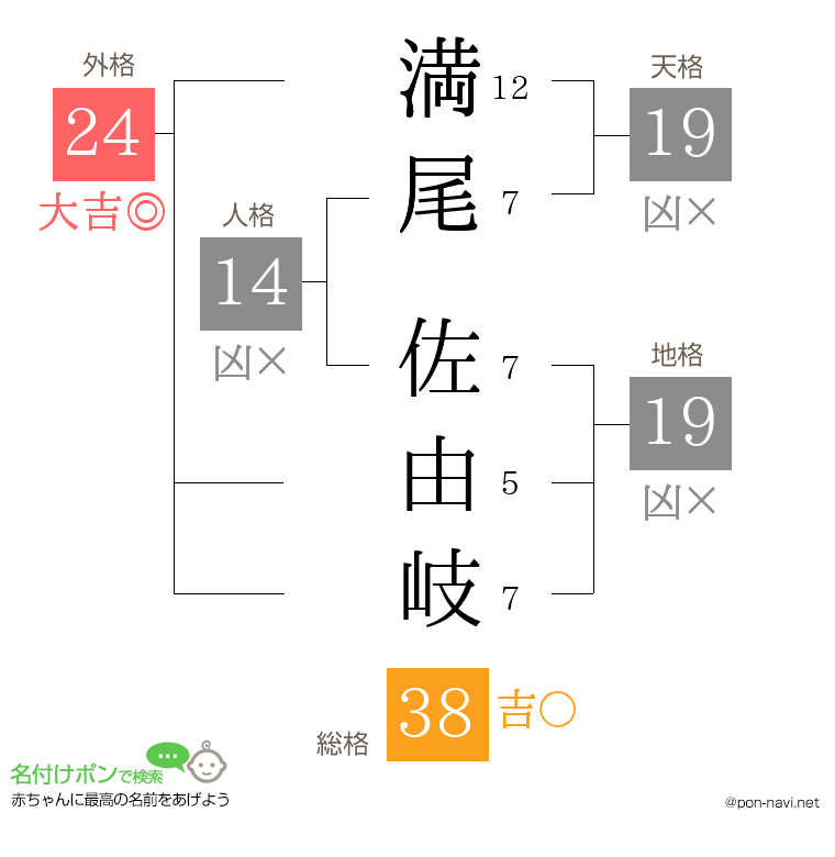 満尾 佐由岐さんの姓名判断結果