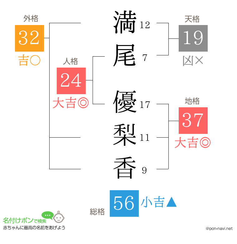 満尾 優梨香さんの姓名判断結果