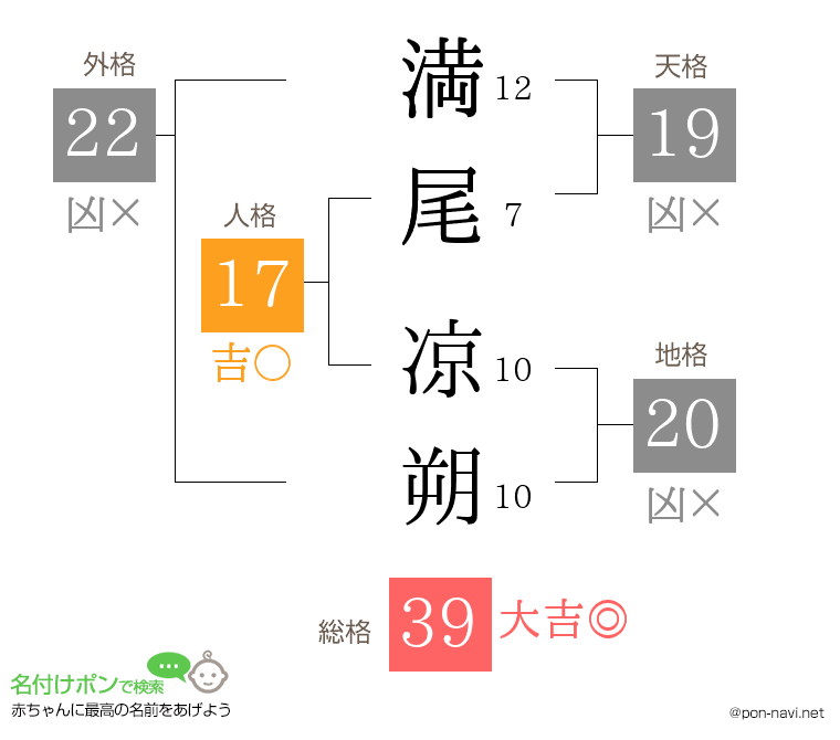 満尾 凉朔さんの姓名判断結果