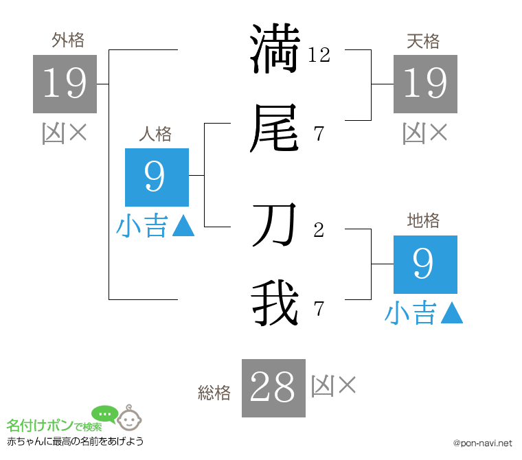 満尾 刀我さんの姓名判断結果