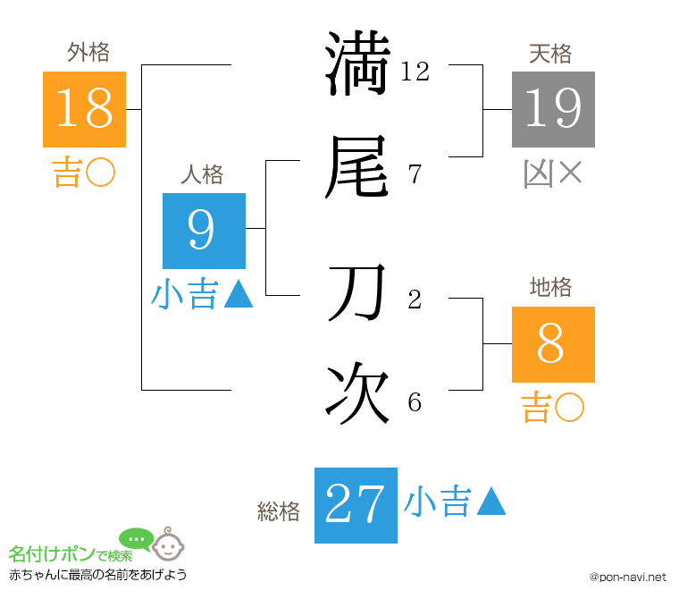 満尾 刀次さんの姓名判断結果