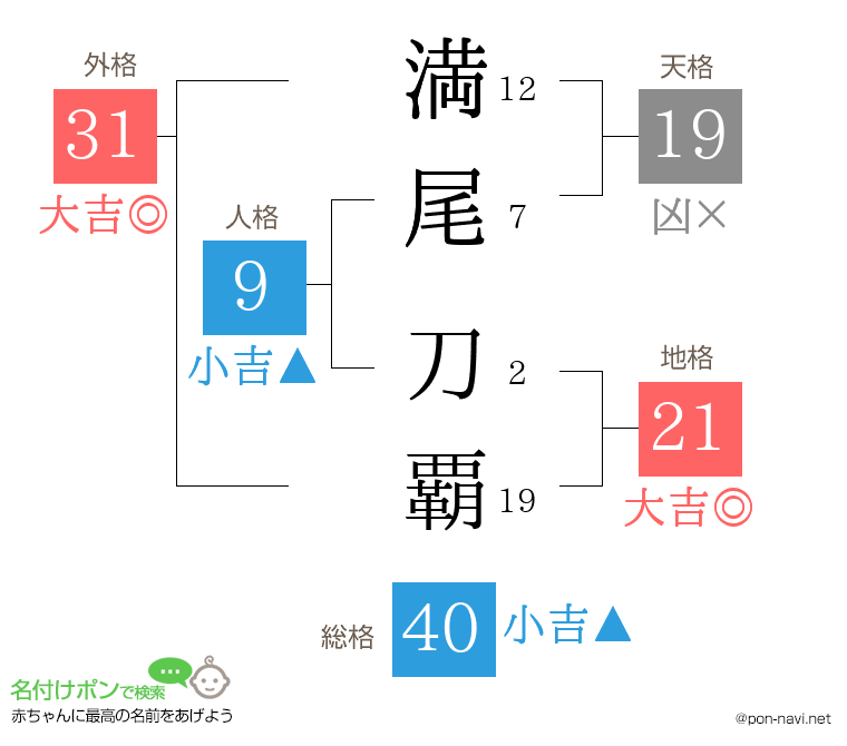 満尾 刀覇さんの姓名判断結果