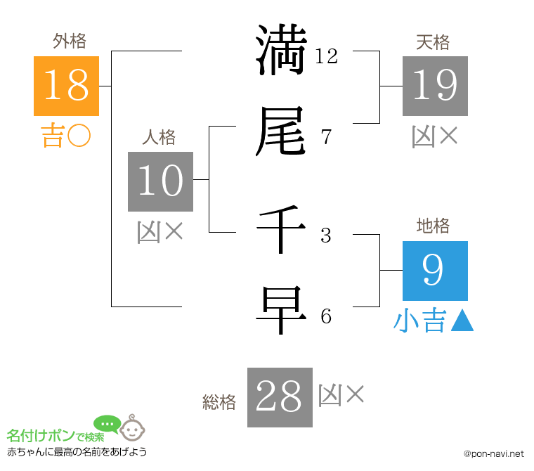 満尾 千早さんの姓名判断結果