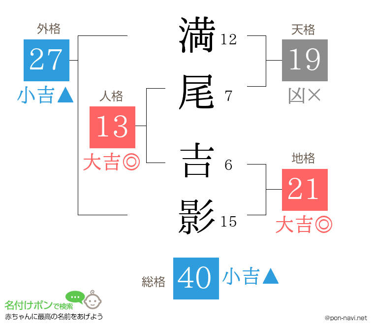 満尾 吉影さんの姓名判断結果