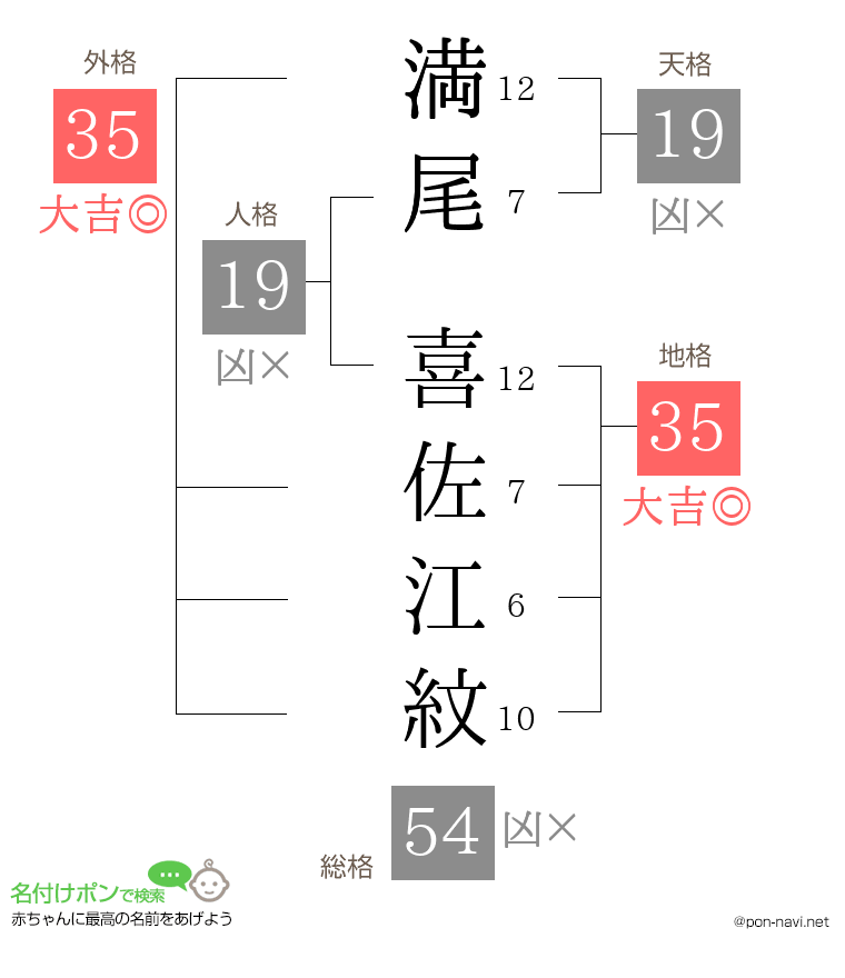 満尾 喜佐江紋さんの姓名判断結果
