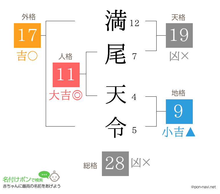 満尾 天令さんの姓名判断結果