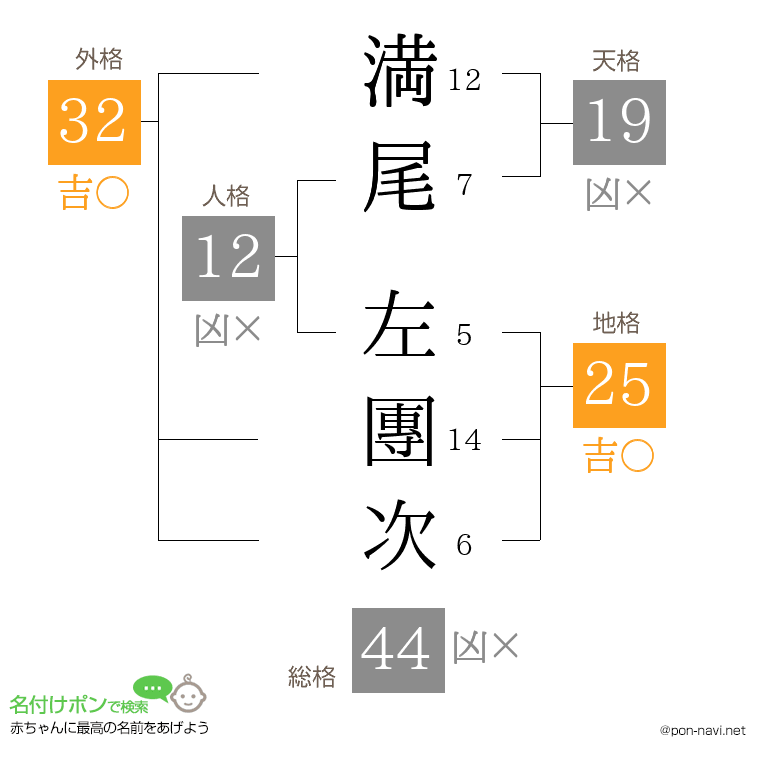 満尾 左團次さんの姓名判断結果