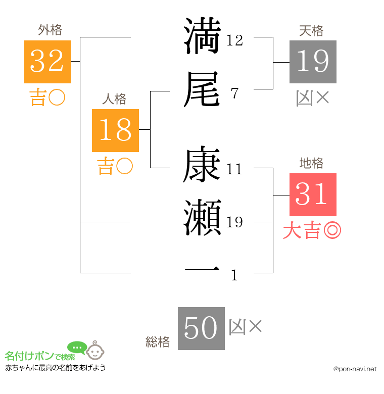 満尾 康瀬一さんの姓名判断結果