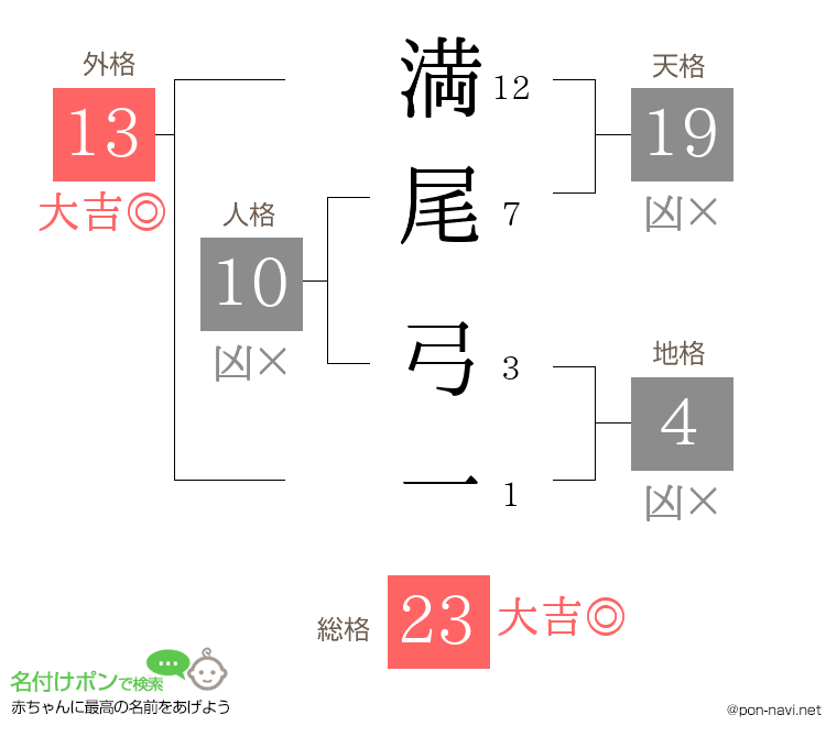 満尾 弓一さんの姓名判断結果