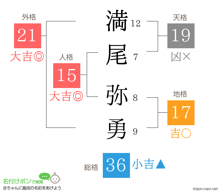 満尾 弥勇さんの姓名判断結果
