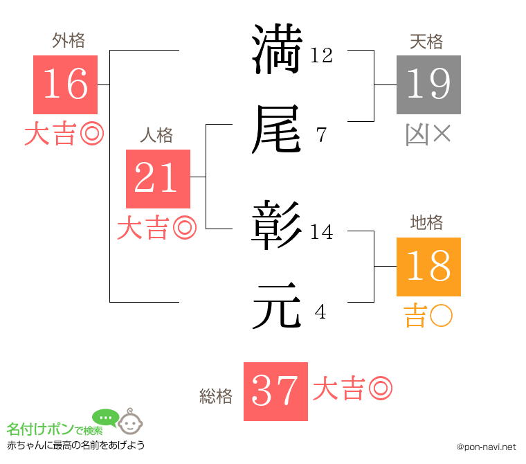 満尾 彰元さんの姓名判断結果