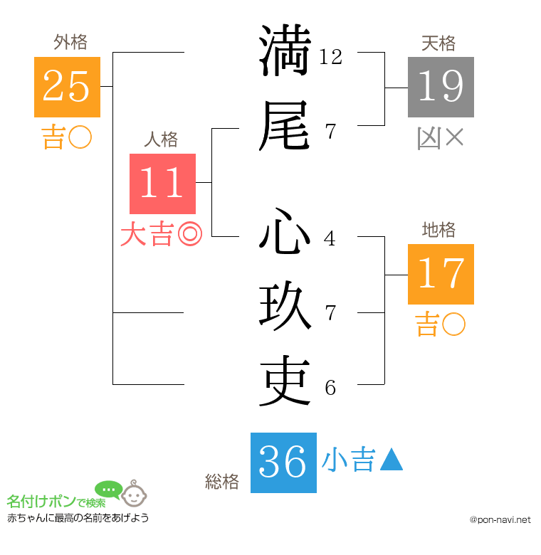 満尾 心玖吏さんの姓名判断結果