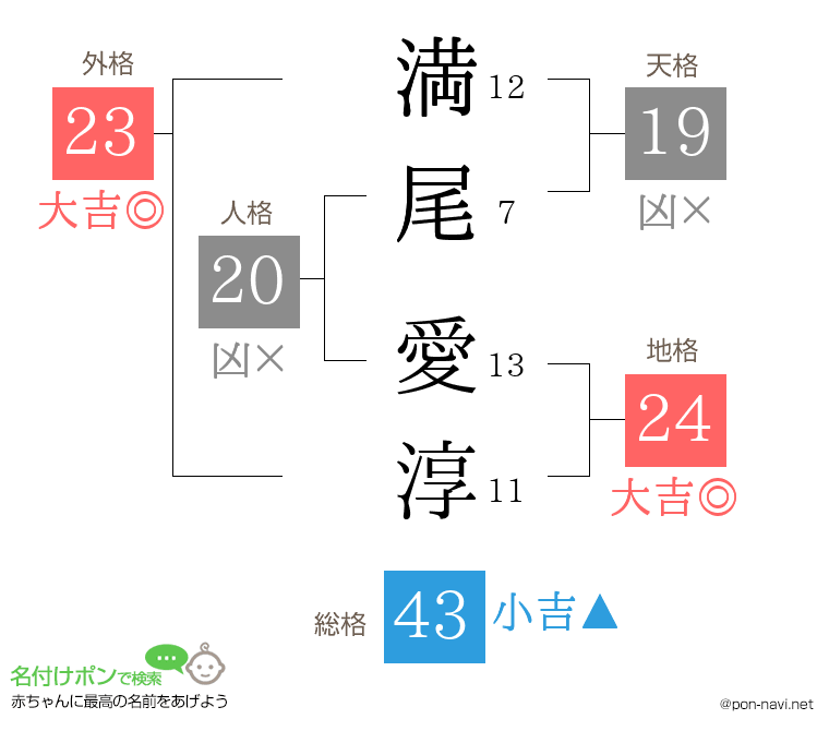 満尾 愛淳さんの姓名判断結果