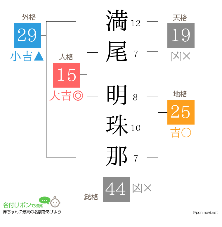満尾 明珠那さんの姓名判断結果