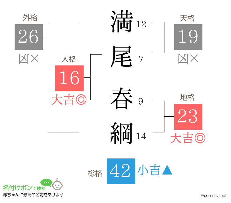 満尾 春綱さんの姓名判断結果