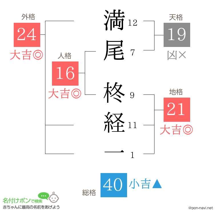 満尾 柊経一さんの姓名判断結果