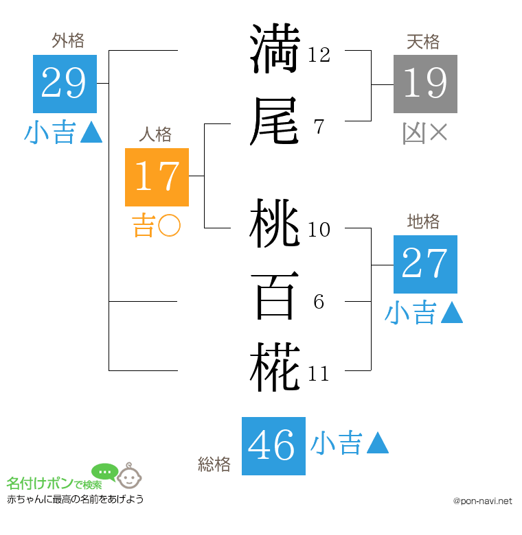 満尾 桃百椛さんの姓名判断結果
