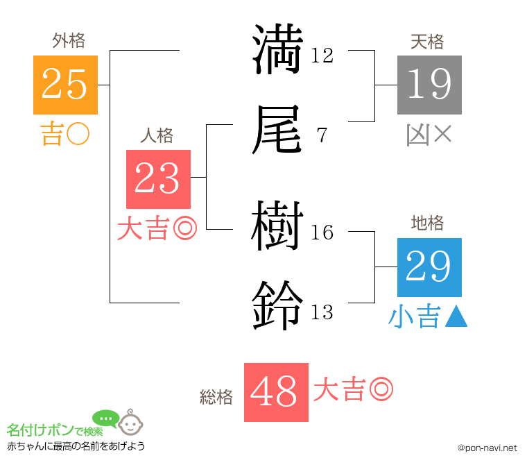 満尾 樹鈴さんの姓名判断結果