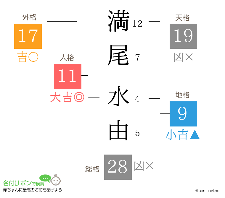 満尾 水由さんの姓名判断結果