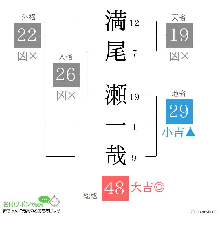 満尾 瀬一哉さんの姓名判断結果