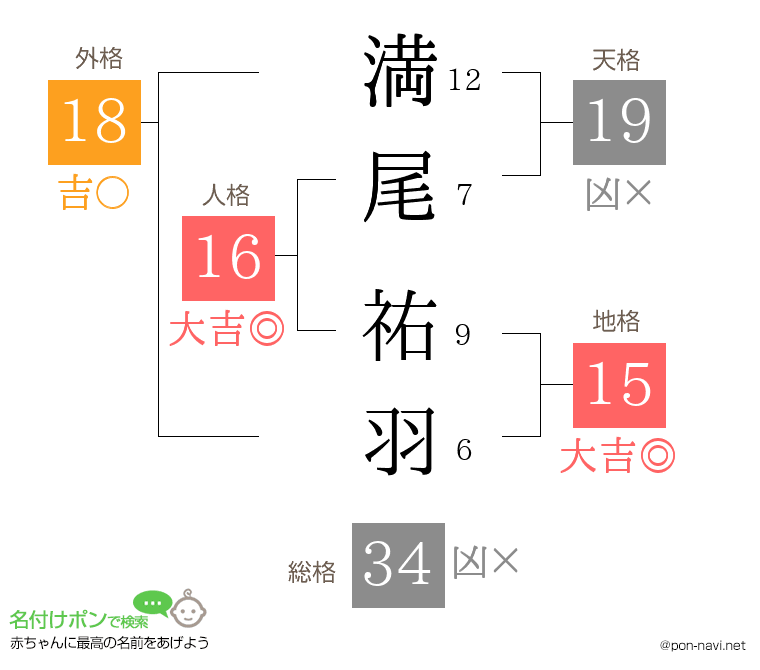 満尾 祐羽さんの姓名判断結果