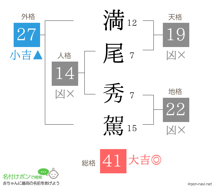 満尾 秀駕さんの姓名判断結果