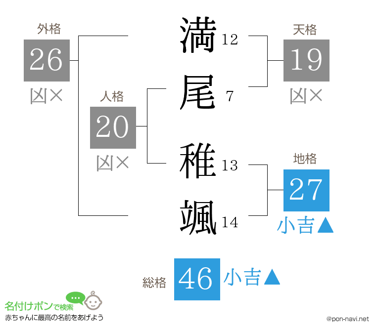 満尾 稚颯さんの姓名判断結果